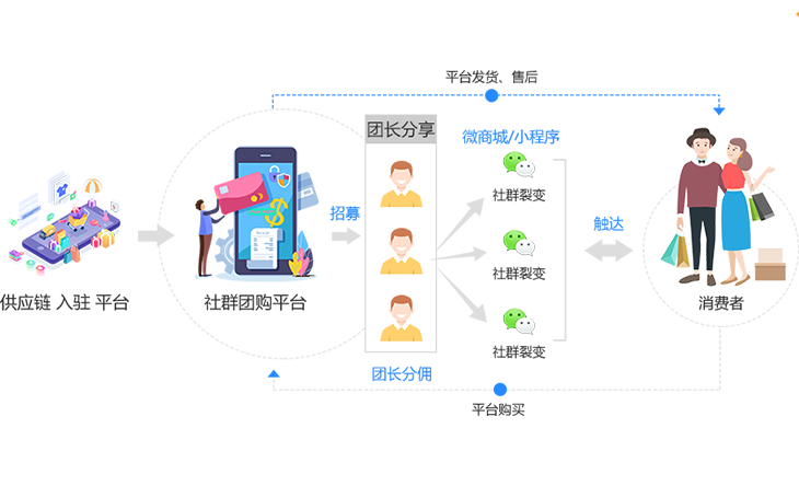 社群团购解决方案