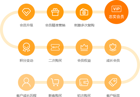会员成长体系助力